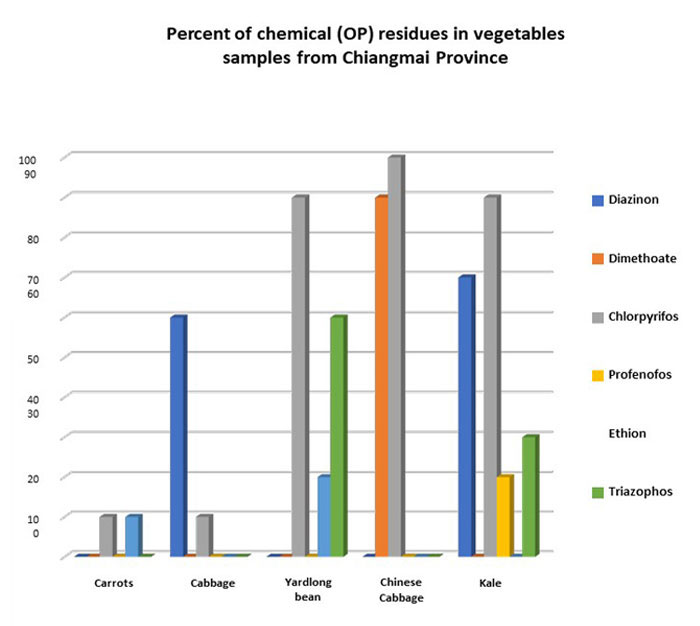 Percent of chemical (OP) residues in vegetables samples from Chiangmai Province