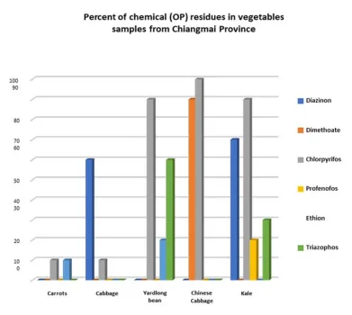Percent chemical in chiangmai